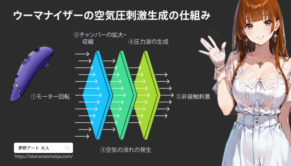 プレジャーエアテクノロジーの図解