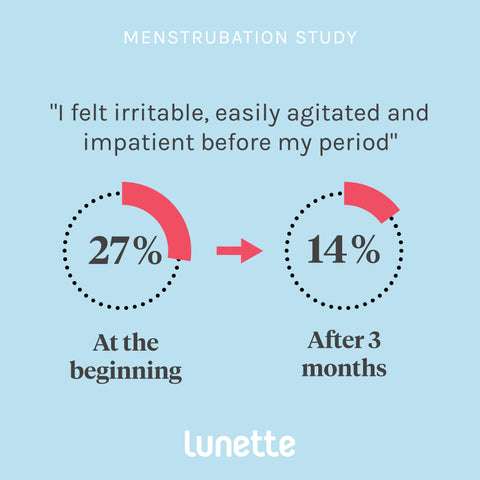 「生理前にイライラし、動揺しやすく、短気だと感じていた」開始時: 27%／3ヶ月後: 14%に